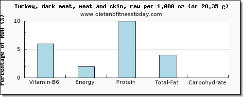 vitamin b6 and nutritional content in turkey dark meat
